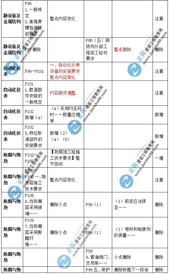 2019年二級建造師公路實務(wù)教材變化之處有哪些？