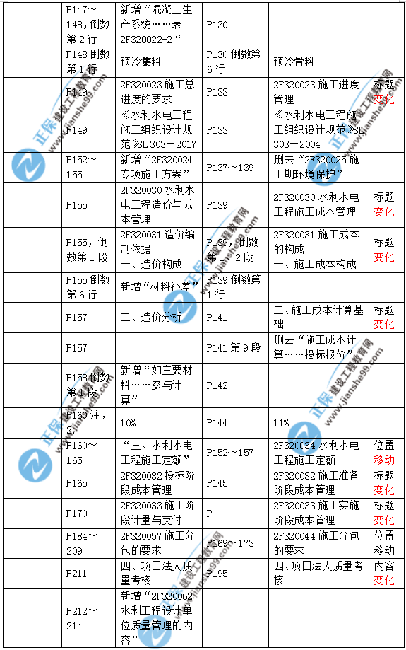 2019二建水利教材變化大嗎？