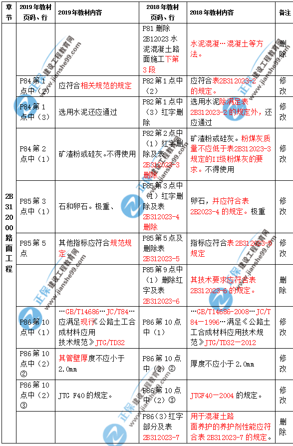 2019年二級建造師公路實務教材都有哪些變化？