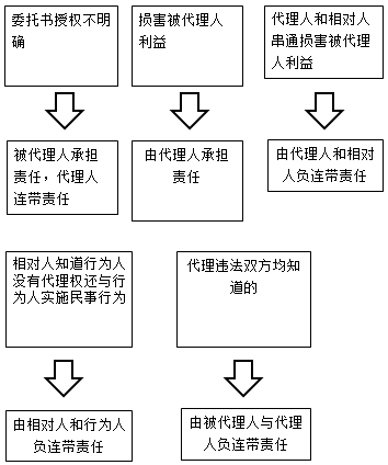 一級(jí)建造師法規(guī)知識(shí)點(diǎn):代理制度