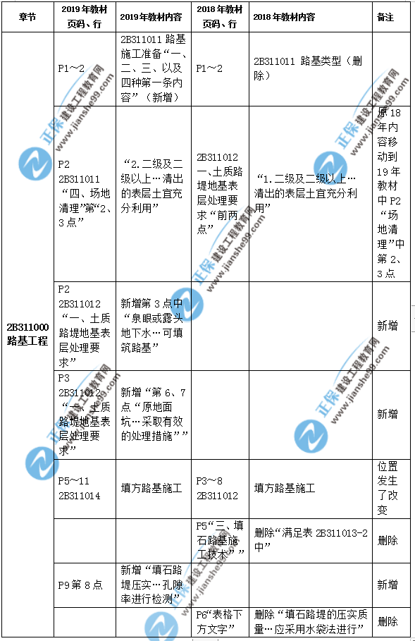 2019年二級建造師公路實務教材都有哪些變化？