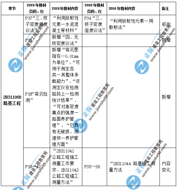 2019年二級建造師公路實務教材都有哪些變化？