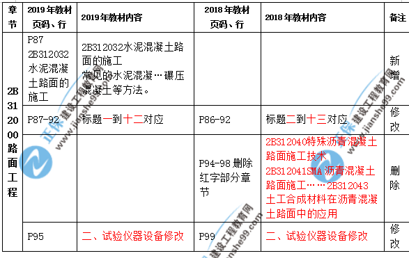 2019年二級建造師公路實務教材都有哪些變化？
