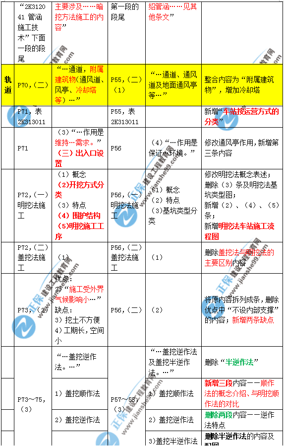 2019年二建市政教材變化大不大？