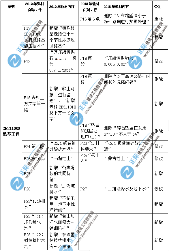 2019年二級建造師公路實務教材都有哪些變化？