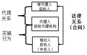 一級(jí)建造師法規(guī)知識(shí)點(diǎn):代理制度