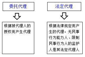 一級(jí)建造師法規(guī)知識(shí)點(diǎn):代理制度