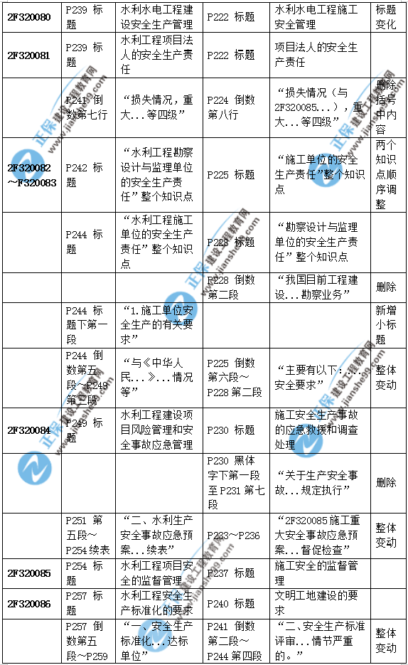 2019二建水利教材變化大嗎？