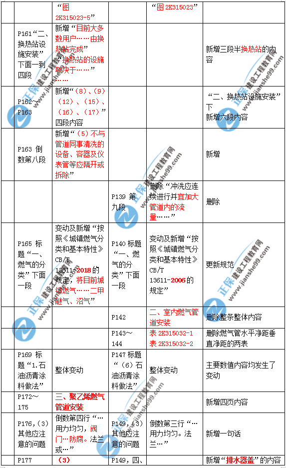 2019年二建市政教材變化大不大？