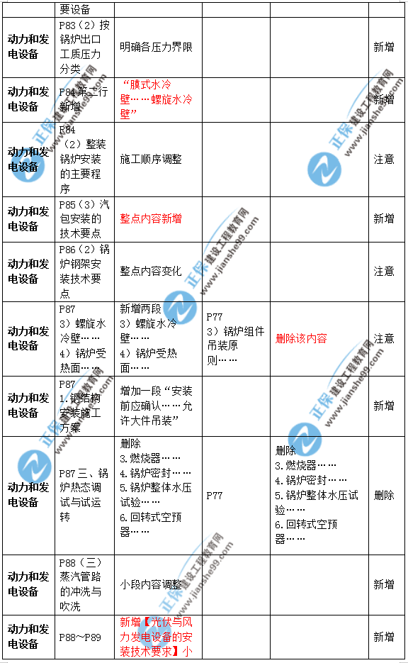 2019年二級建造師公路實務(wù)教材變化之處有哪些？