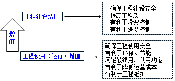 一級(jí)建造師考試知識(shí)點(diǎn):建設(shè)工程管理的內(nèi)涵和任務(wù)
