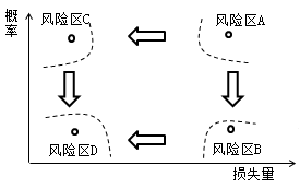 一級建造師考試知識點(diǎn):建設(shè)工程項(xiàng)目的風(fēng)險(xiǎn)和風(fēng)險(xiǎn)管理的工作流程