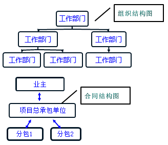 一級建造師考試知識點:建設(shè)工程項目的組織