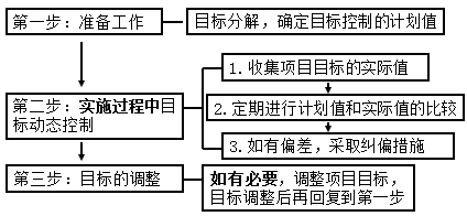 一級(jí)建造師考試知識(shí)點(diǎn):建設(shè)工程項(xiàng)目目標(biāo)的動(dòng)態(tài)控制