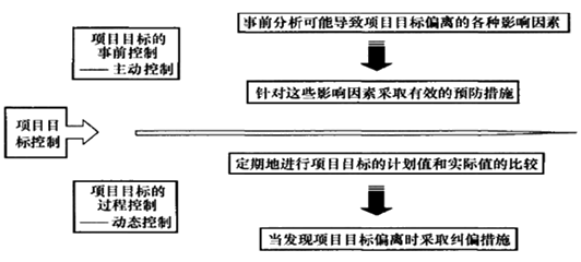 一級(jí)建造師考試知識(shí)點(diǎn):建設(shè)工程項(xiàng)目目標(biāo)的動(dòng)態(tài)控制