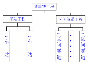 一級建造師考試知識點:建設(shè)工程項目的組織