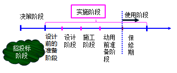 一級建造師考試知識點:建設(shè)工程項目管理的目標(biāo)和任務(wù)