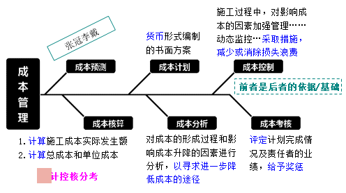 一級(jí)建造師考試成本管理的任務(wù)、程序和措施