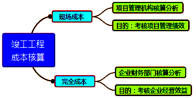 一級(jí)建造師考試成本管理的任務(wù)、程序和措施