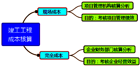 一級(jí)建造師考試成本管理的任務(wù)、程序和措施