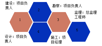一級(jí)建造師考試項(xiàng)目質(zhì)量控制的目標(biāo)、任務(wù)與責(zé)任