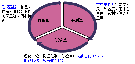 一級建造師考試項目管理施工過程的質量控制