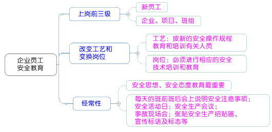 一級(jí)建造師考試項(xiàng)目管理:建設(shè)工程安全生產(chǎn)管理