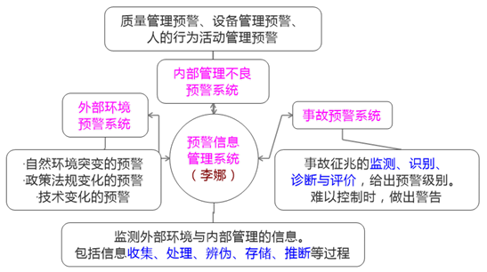 一級(jí)建造師考試項(xiàng)目管理:安全生產(chǎn)管理預(yù)警體系的建立和運(yùn)行
