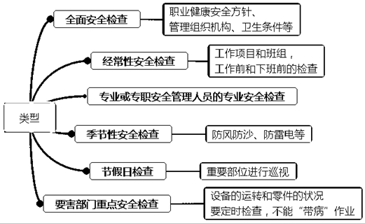 一級建造師考試項目管理:安全生產檢查監(jiān)督的類型和內容