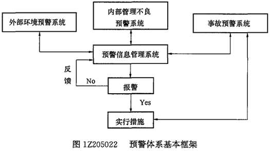 一級(jí)建造師考試項(xiàng)目管理:安全生產(chǎn)管理預(yù)警體系的建立和運(yùn)行