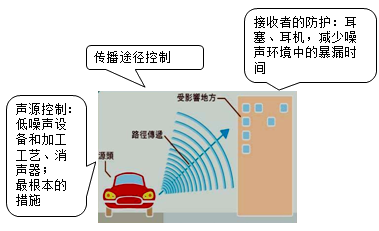 一級建造師考試項(xiàng)目管理:施工現(xiàn)場環(huán)境保護(hù)的要求