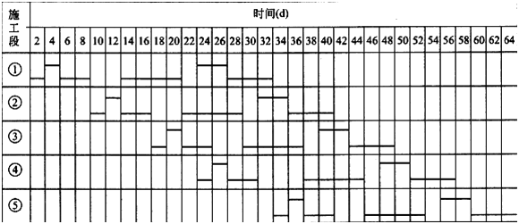 二級(jí)建造師考試公路知識(shí)點(diǎn):進(jìn)度計(jì)劃的應(yīng)用