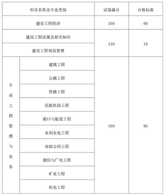 2018年一級建造師考試成績合格標準