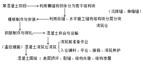 二級(jí)建造師水利實(shí)務(wù)知識(shí)點(diǎn):混凝土工程加固技術(shù)