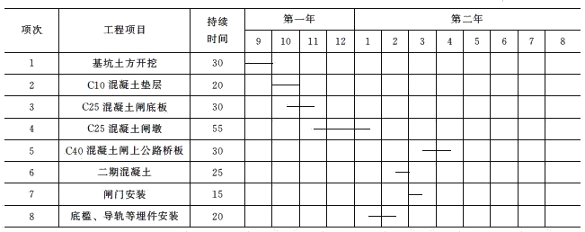 二級建造師水利實務(wù)知識點:施工進(jìn)度管理