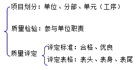二級(jí)建造師水利實(shí)務(wù)知識(shí)點(diǎn):水力發(fā)電工程質(zhì)量管理的要求