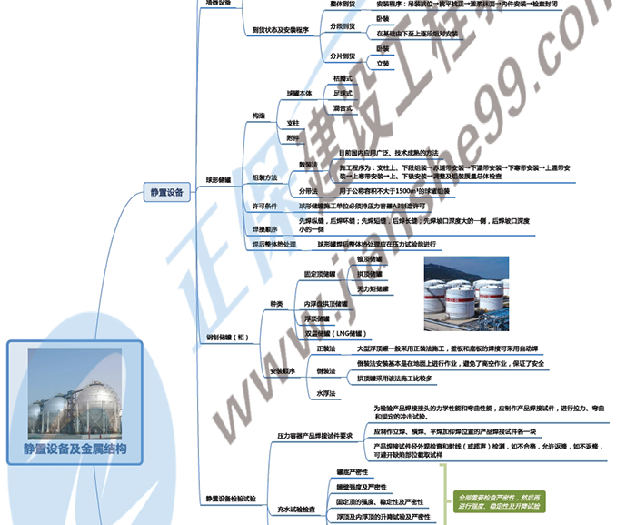 2019年二級建造師機(jī)電工程思維導(dǎo)圖