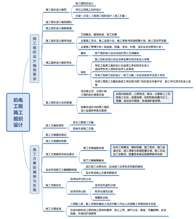 2019年二級建造師機電工程思維導(dǎo)圖
