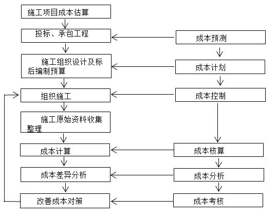 二級(jí)建造師公路施工成本知識(shí)點(diǎn)1:項(xiàng)目施工成本管理內(nèi)容及控制方法
