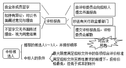 二級(jí)建造師法規(guī)第三章建設(shè)工程招標(biāo)投標(biāo)制度:招標(biāo)的基本程序