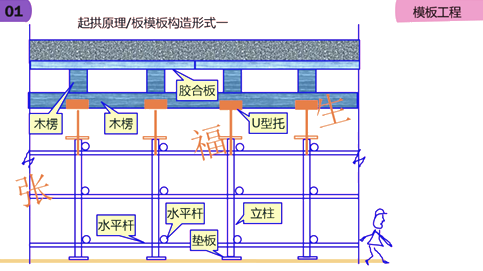 二級建造師建筑工程第六講主體結(jié)構(gòu)工程施工技術(shù):模板工程