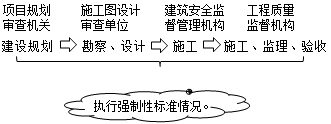 二級建造師法規(guī)第七章工程建設(shè)標(biāo)準(zhǔn):工程建設(shè)強制性標(biāo)準(zhǔn)的實施
