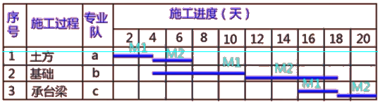 二級建造師建筑工程第十四講施工進度管理：參數法及應用