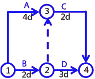 二級建造師建筑工程第十四講施工進度管理:網(wǎng)絡(luò)計劃方法
