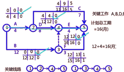 二級建造師建筑工程第十四講施工進度管理：參數法及應用