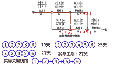 二級建造師建筑工程第十四講施工進度管理：參數法及應用