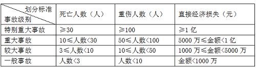 二級建造師法規(guī)《法規(guī)》分類型易混淆知識點(diǎn):事故等級的類型.png