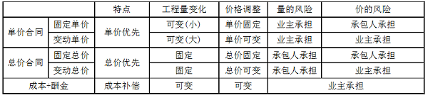 單價合同、總價合同、成本加酬金合同三種合同的特點.png