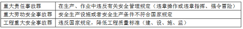 二級建造師法規(guī)《法規(guī)》分類型易混淆知識點(diǎn):建設(shè)工程常見犯罪.png