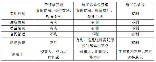 平行發(fā)承包，施工總承包，施工總承包管理的特點.png